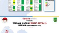 Batam Kembali Nihil Kasus Covid 19