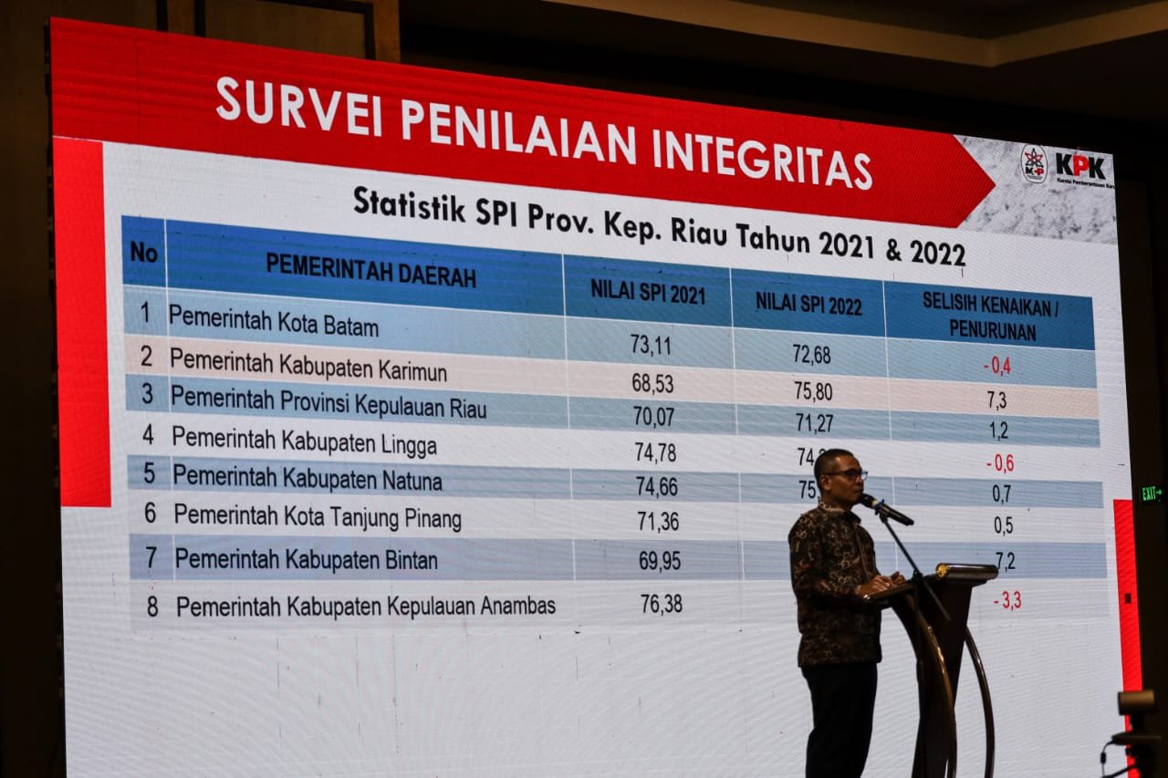 Hasil Survei Penilaian Integritas, Pemkab Bintan Naik 7,2 Persen.