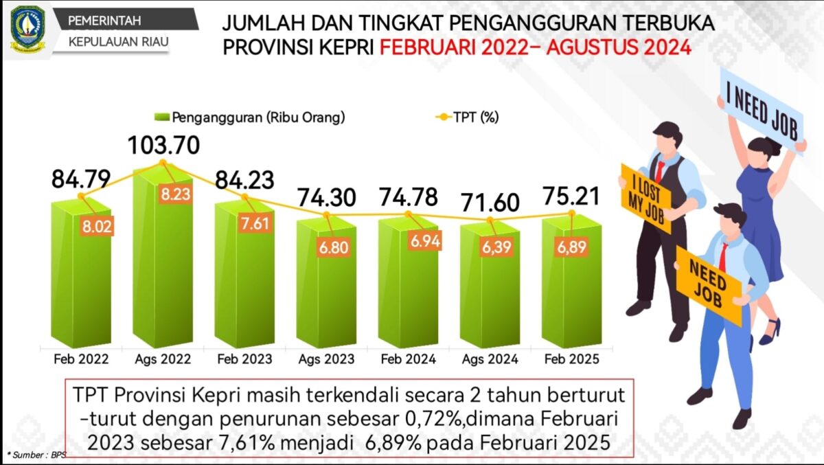 Gubernur Ansar: Tingginya Pengangguran di Kepri Dipengaruhi Arus Pencari Kerja dari Luar Daerah