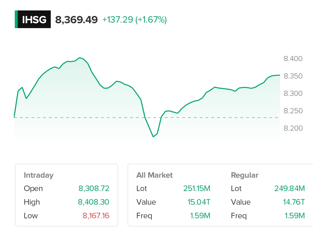 Dirut BEI Mengundurkan Diri, IHSG Masuk Zona Hijau